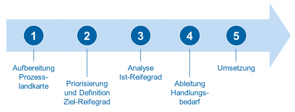 Prozessmanagement Als Erfolgsfaktor Bankinghub