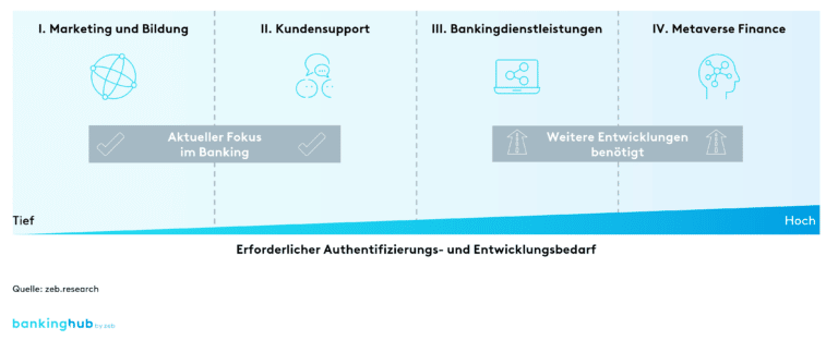 Metaverse Use Cases F R Banken Bankinghub