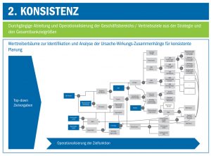 Herausforderungen einer integrierten Planung | BankingHub