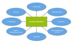 Prudent Valuation
