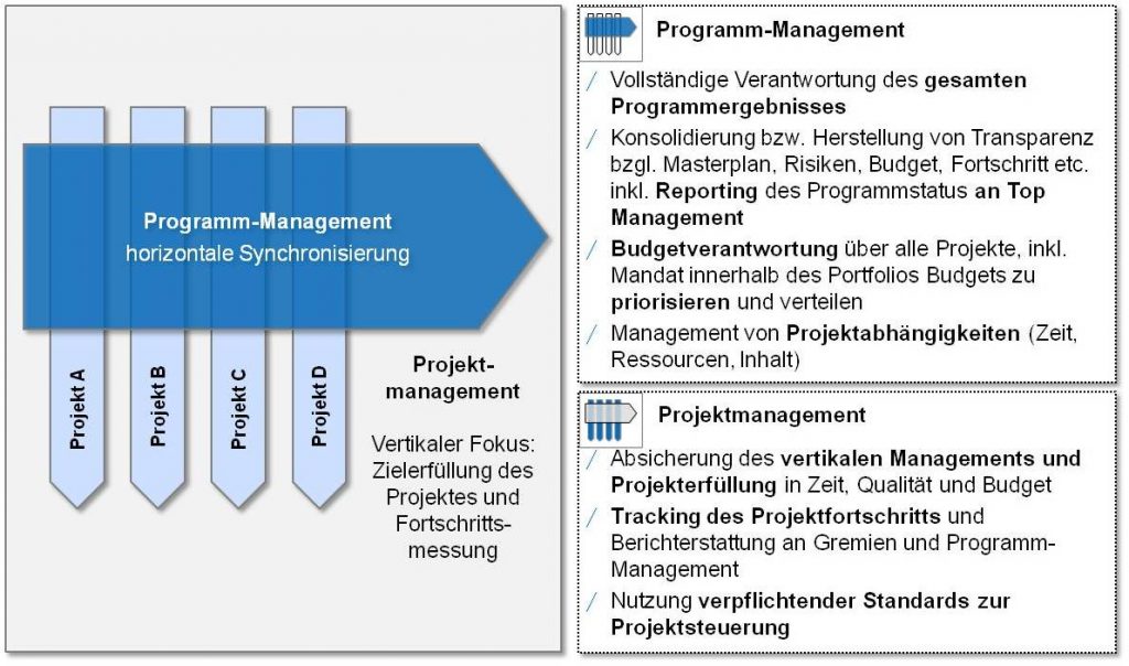 Erfolgreiches Programm-Management – worauf es im PMO ankommt | BankingHub