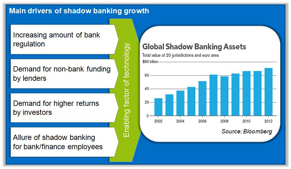 shadow banking