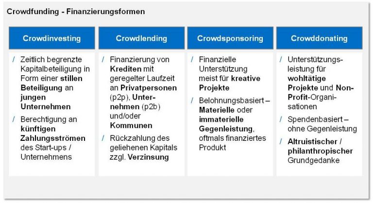 Crowdfunding – Ein Überblick | BankingHub