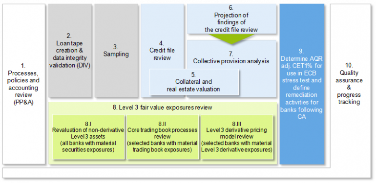 The Ecb Stress Test – Challenging The European Banking Sector’s 