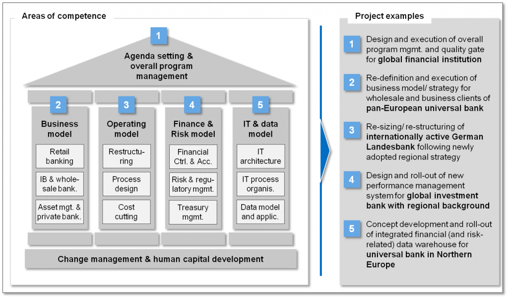 Financial model. Bank Management System Project. Financial Project Management. Project Financing. Business model of Retail Bank.