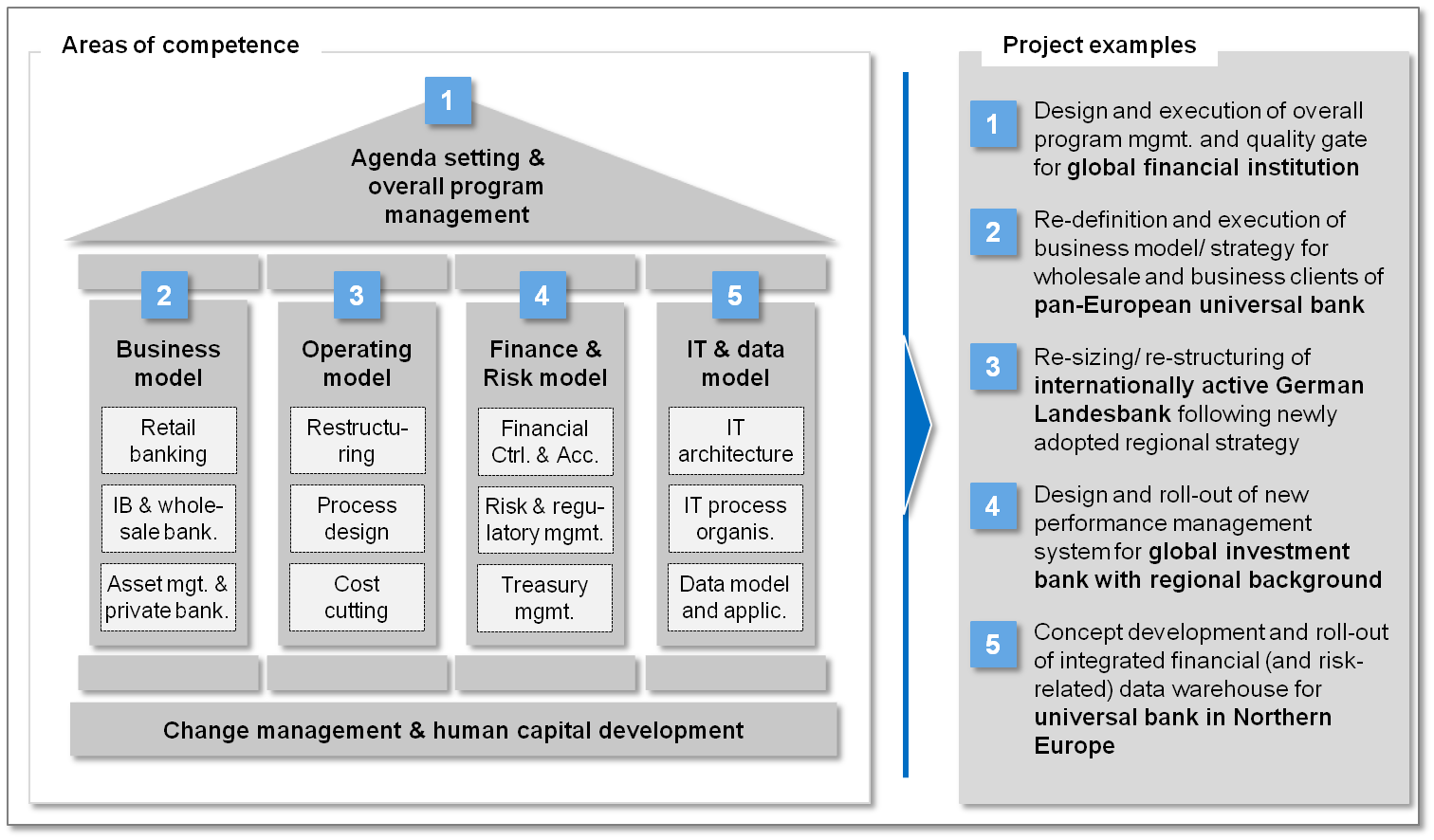 Projects examples. Project Management примеры. Bank Management System Project. Бизнес модель банка. Business operating model пример.