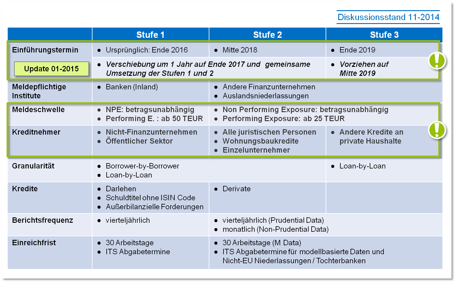 Analytical Credit Dataset der EZB AnaCredit BankingHub