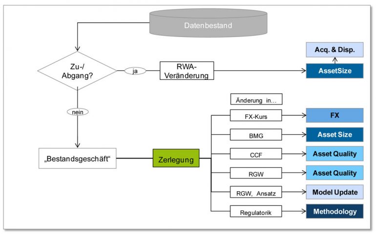 Rwa Calculation Flowchart RWA Flow Statement – Veränderungen verstehen | BankingHub