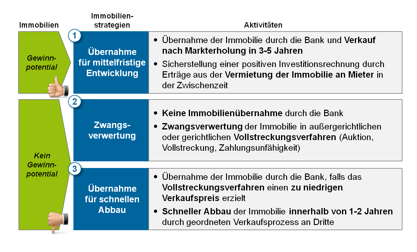 Asset Management problembehafteter Immobilien in ...