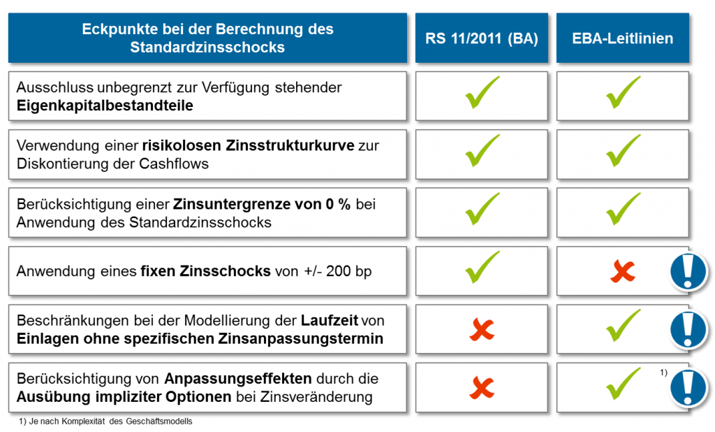Neue Anforderungen zur Berechnung des Standardzinsschocks nach EBA