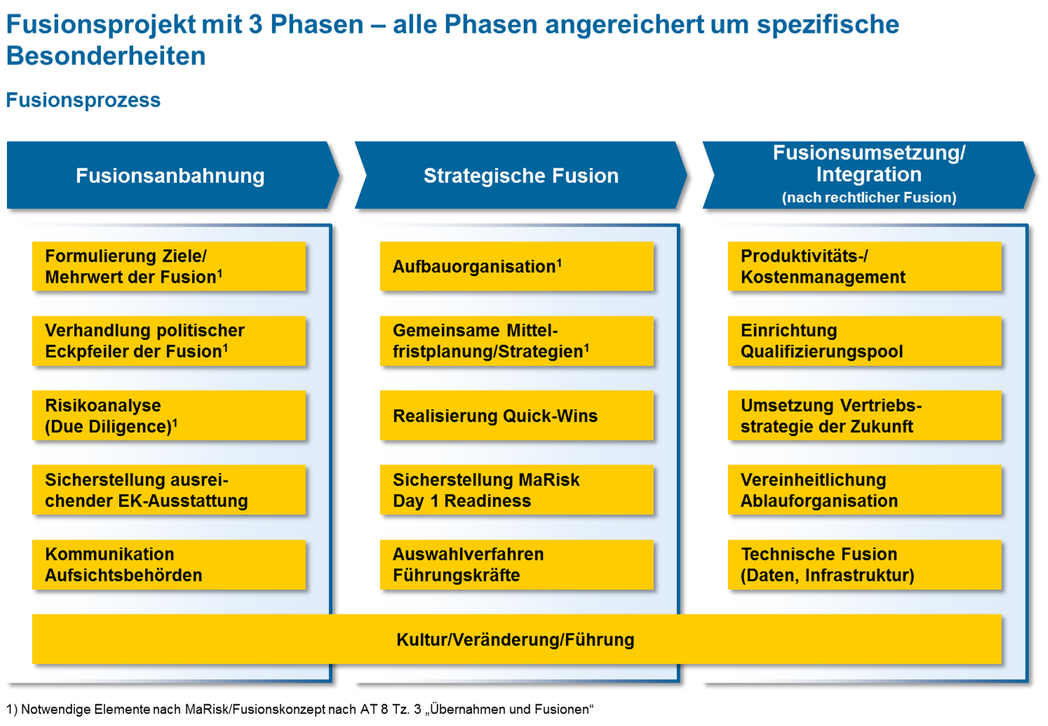 Fusionsvorgehen 2.0 Im Sparkassensektor - BankingHub