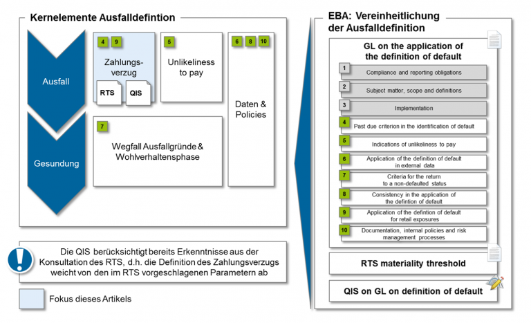 In Verzug! EBA-Initiative zur Harmonisierung der Ausfalldefinition | BankingHub