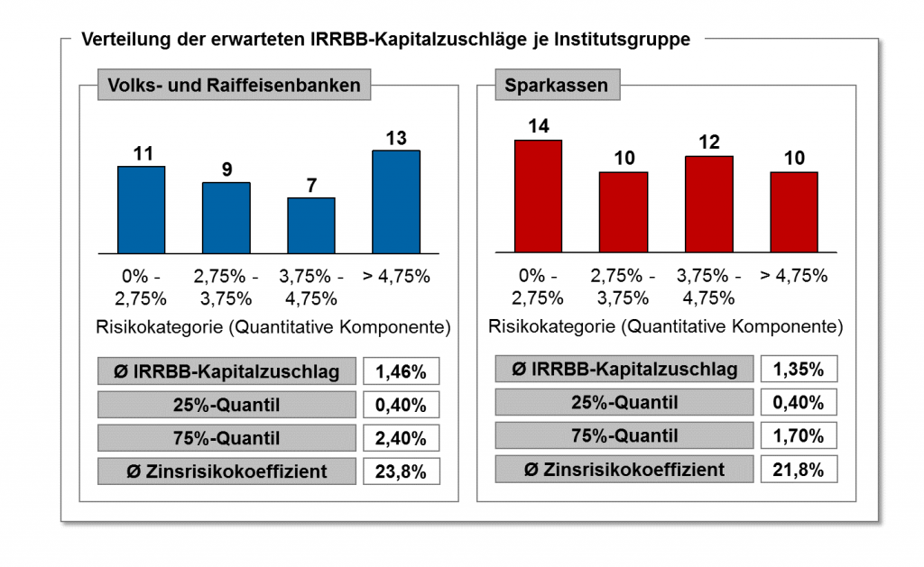 Neue Kapitalanforderungen Für Das Zinsänderungsrisiko Im Bankbuch Im ...