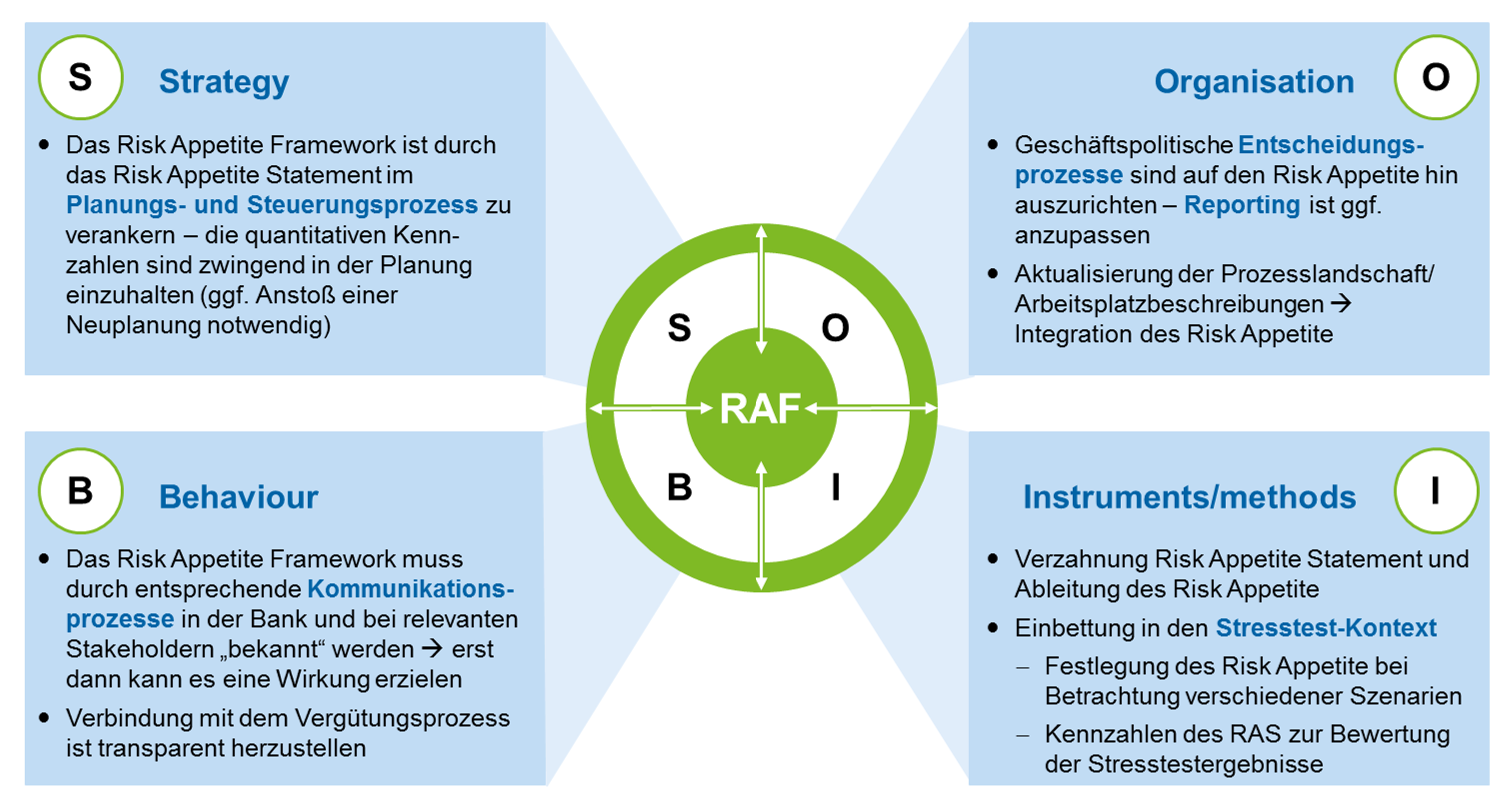 The Benefits Of Implementing A Risk Appetite Framework - Reverasite