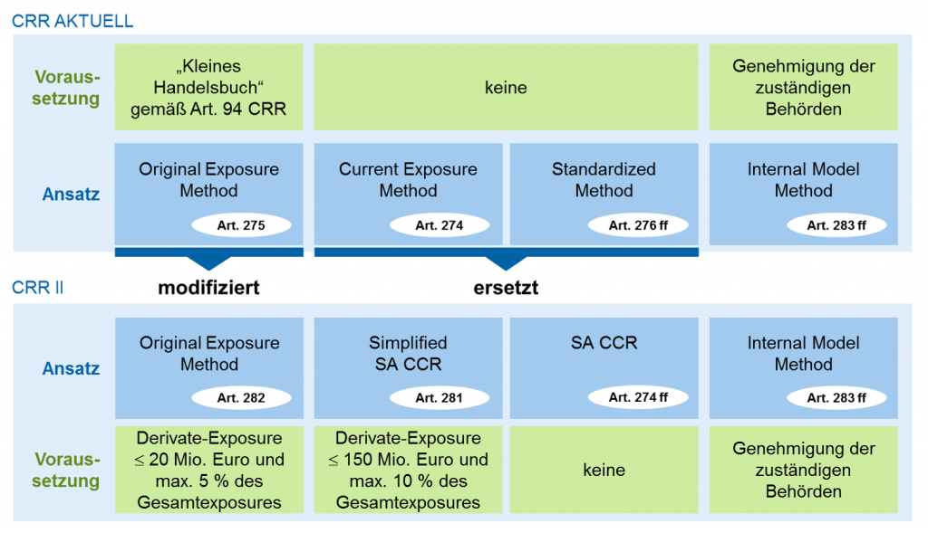 Die Standardmethode für Kontrahentenrisiken im Entwurf der CRR II