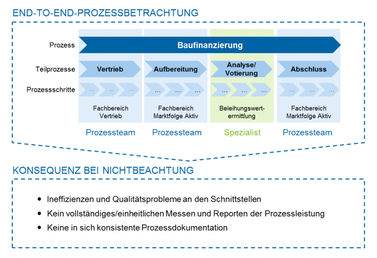 Einführung Des Kontinuierlichen Verbesserungsprozess In Der 0815-Bank ...