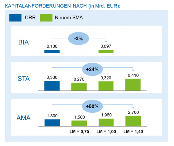 Beispiele von Auswirkungen auf die Kapitalanforderungen abhängig vom aktuellen Ansatz und vom Verlustmultiplikator (LM)