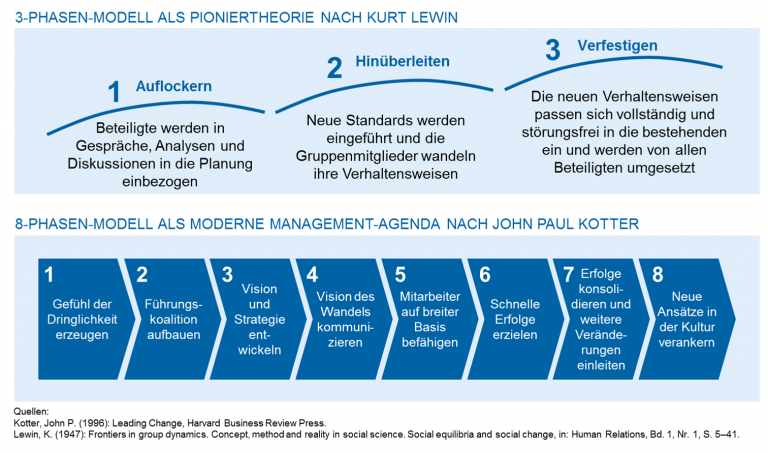 change-management-im-digitalen-zeitalter-bankinghub