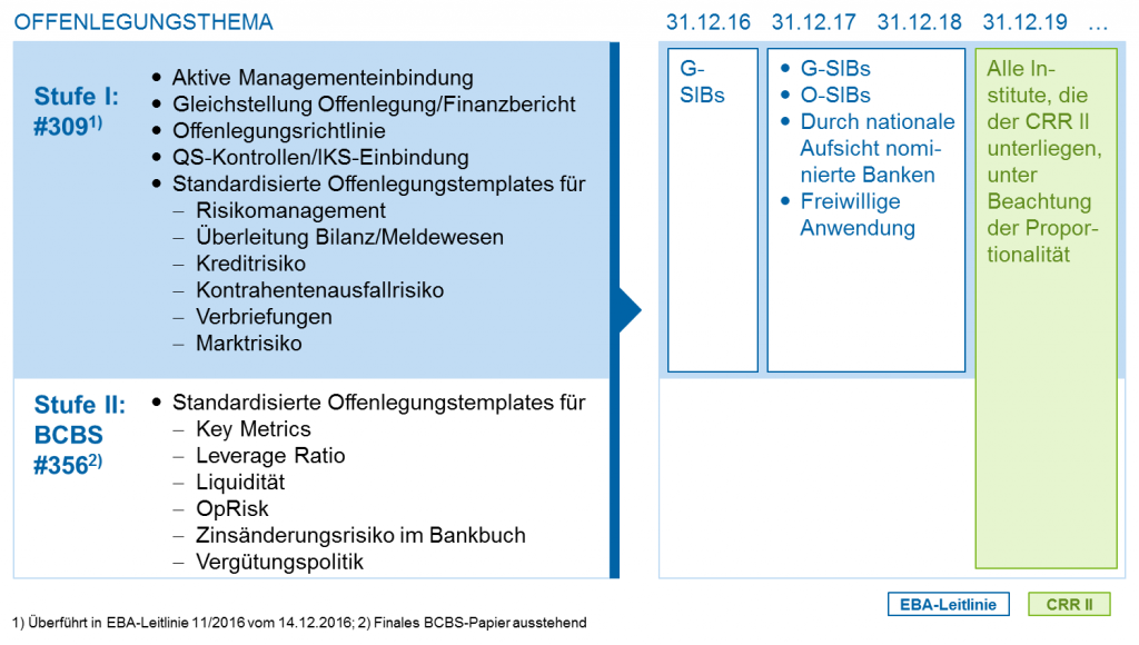 Umfangreiche Standardisierung Der Offenlegung Und Aktive Einbindung Des ...