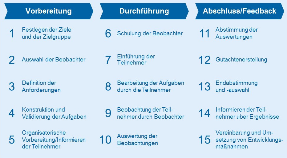 Assessment Center In Der Personalauswahl Pro Und Contra Bankinghub