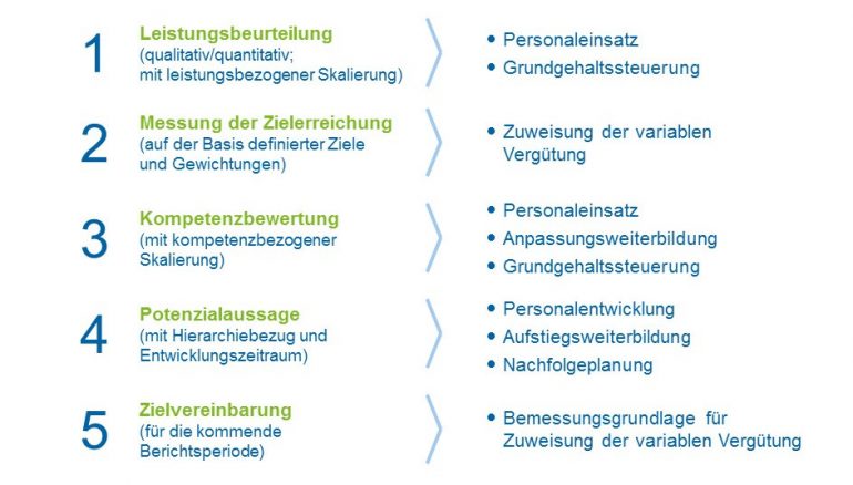 Die Mitarbeiterbeurteilung | BankingHub