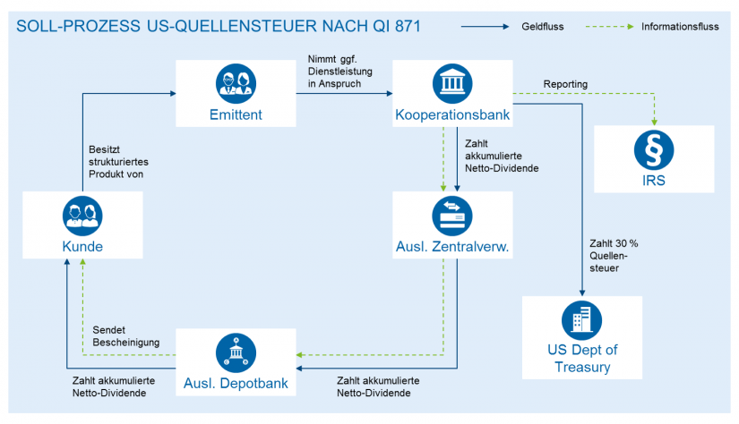 Hintergründe und Umsetzung der Regulierungen nach QI 871(m) Prozess der US-Quellensteuerzahlung nach QI 871(m)