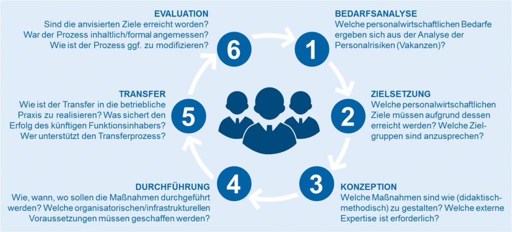 Personalentwicklung – aber richtig! | BankingHub