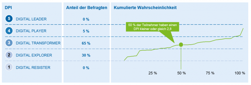 Bild Übersicht DPI (Digital Performance Indicator) der deutschen Versicherungswirtschaft