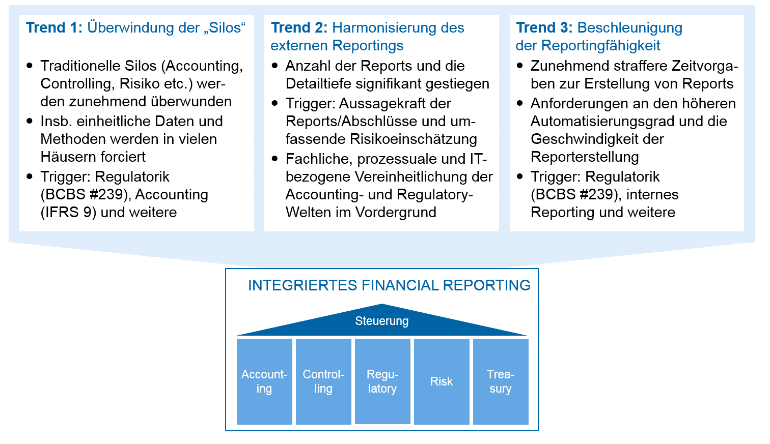 Financial Reporting Integrierte Effiziente Losungen Bankinghub