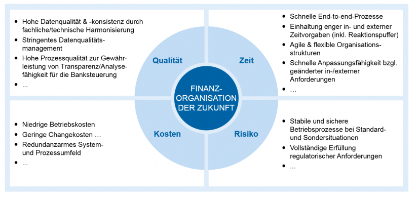 Prozessoptimierung: Grafische Darstellung der Kriterienbereiche für eine effiziente, zukunftsfähige Rechnungs- und Meldewesenorganisation