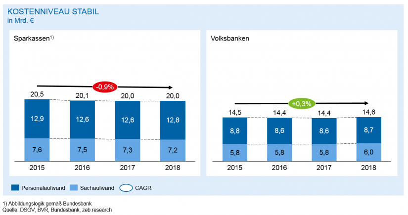 Kostenentwicklung/ in Regionalbanken 2018 – Bergetappe bewältigt / BankingHub