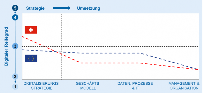 Vergleich Reifegrad / Digitalisierungsfortschritt Schweiz vs. Europa in_zeb.digital pulse check 3.0 - digitaler Reifegrad Schweizer Banken / BankingHub