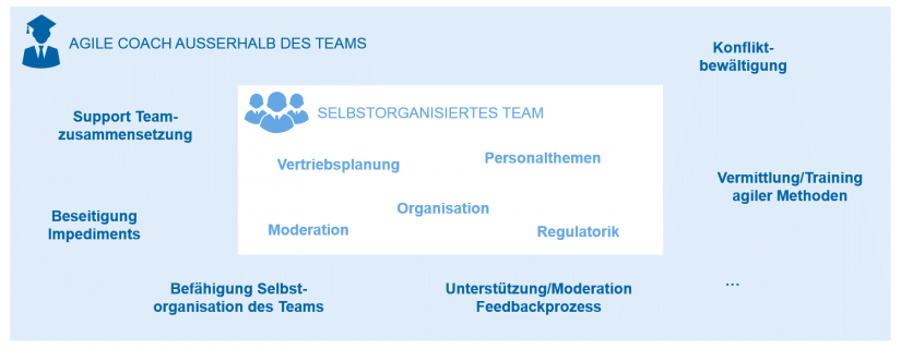 Agiler Coach als neutraler Befähiger und Partner selbstorganisierter Teams_Deutschland sucht den agile Coach / BankingHub