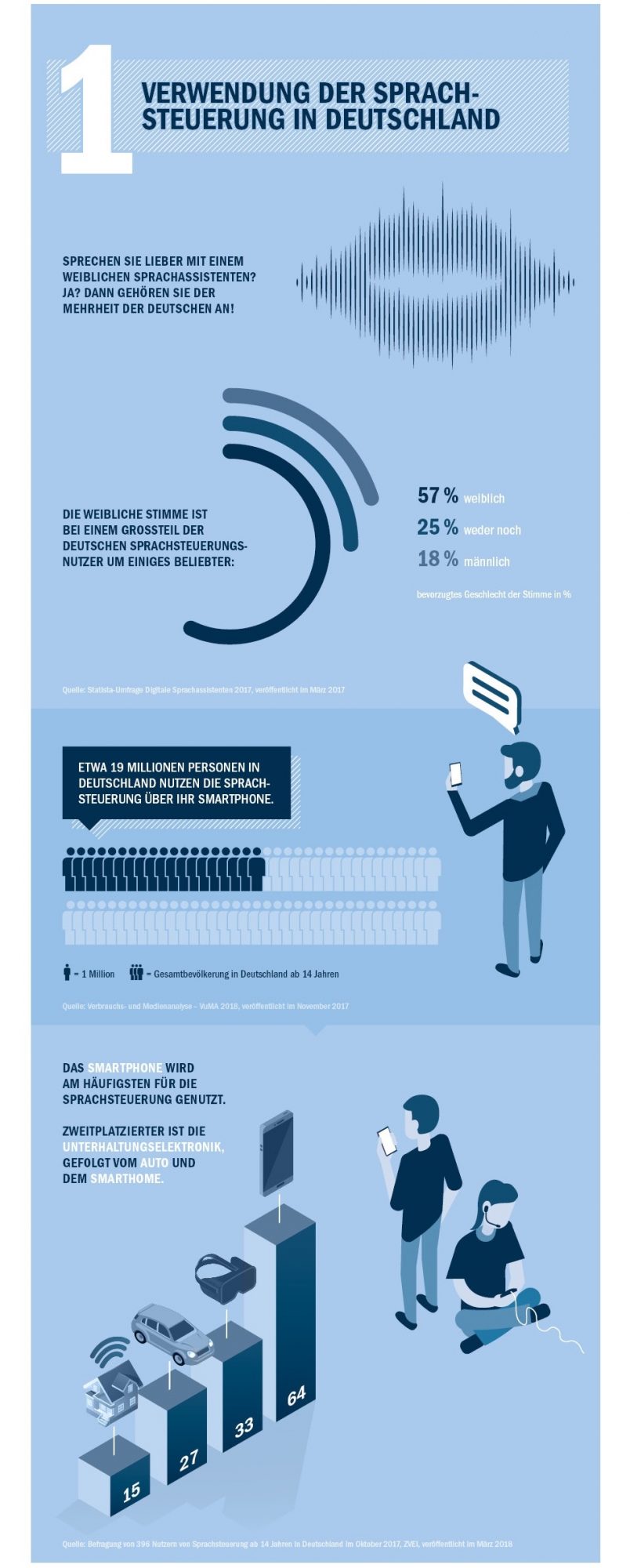 Infografik / Teil / Sprachsteuerung im Online-Banking