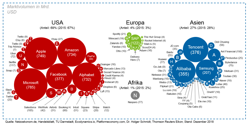 Abbildung 1: Die wertvollsten Plattformen weltweit / Big Techs – Bedrohung oder Chance für das Asset Management / BankingHub