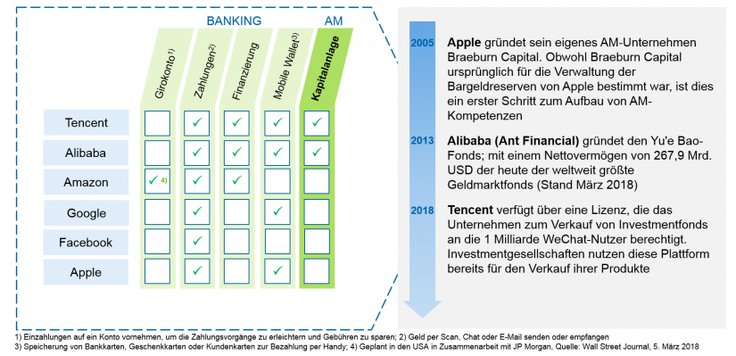 Abbildung 2: Aktuelles Finanzdienstleistungsangebot der Big Techs / Big Techs – Bedrohung oder Chance für das Asset Management / BankingHub