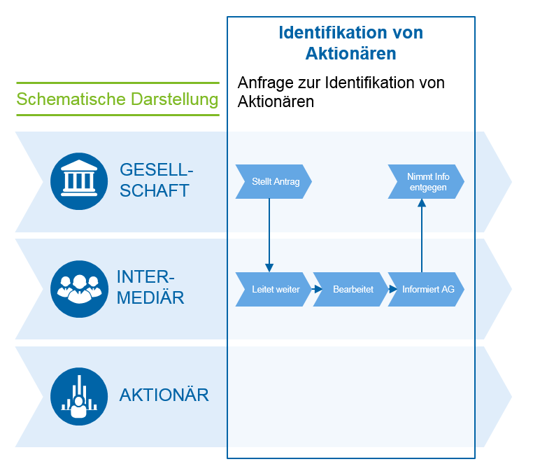 Schematische Darstellung der Identifikation von Aktionären / Aktionärsrechte / ARUG II / BankingHub