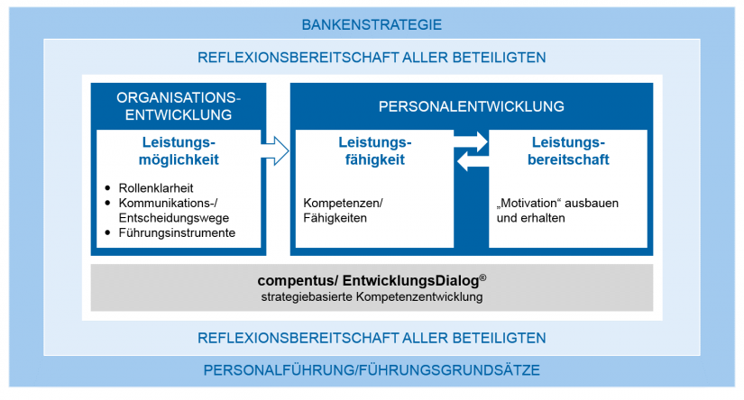 In Anlehnung an den compentus_EntwicklungsDialog® / BankingHub: Change Managment