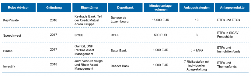 Robo Advisor Luxemburg: alle B2C-Anbieter im Überblick / BankingHub