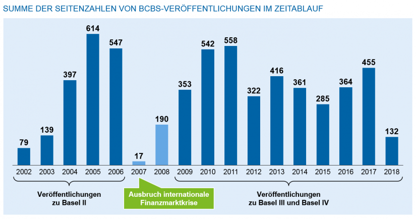 Seitenzahlen der Veröffentlichungen BCBS / Regulatorik für Regionalbanken – Peak in Sicht / Abb2