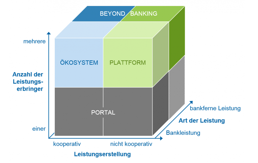 Unterscheidungsdimensionen Portal, Plattform und Ökosystem / Erträge durch Digitalisierung / BankingHub