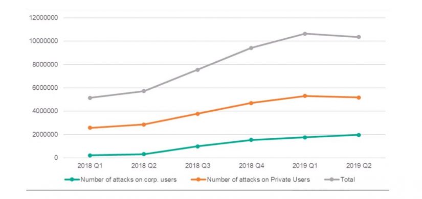 Phishing – ein gefährlicher Trend für Unternehmen in Cyber Security: Wie agieren Cyberkriminelle im Finanzsektor / BankingHub