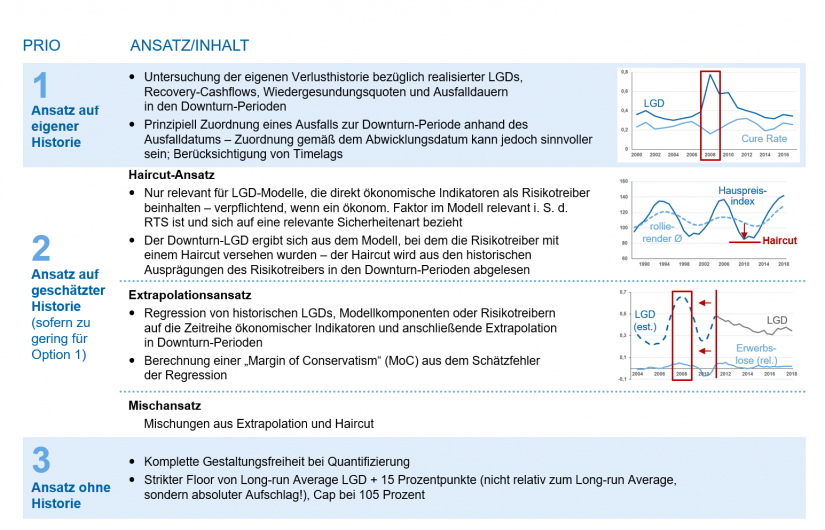 Priorisierte Quantifizierungsansätze für den Downturn-LGD / Finale EBA-Vorgaben / BankingHub