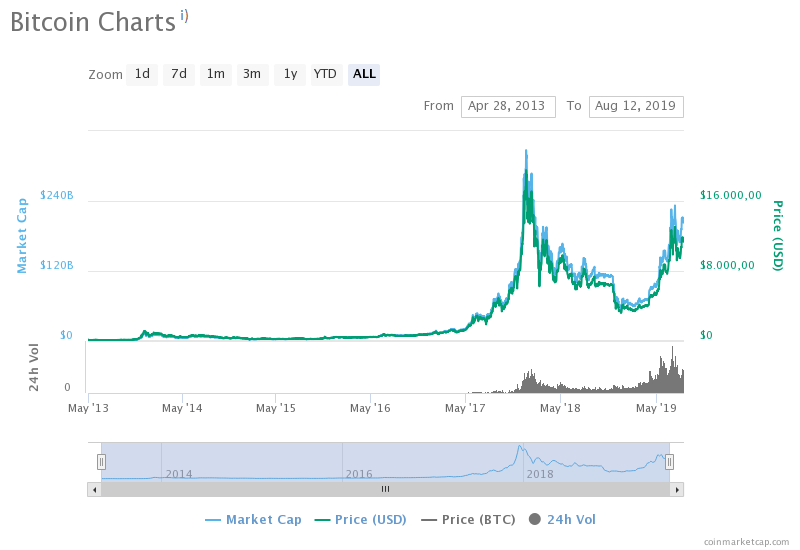 Bitcoin-Charts in Libra – das Erwachen einer geldpolitischen Macht / BankingHub