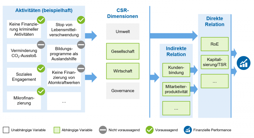 "Beispielhafte Darstellung eines Werttreiberbaums" in Messung von CSR-Wertbeiträgen / BankingHub