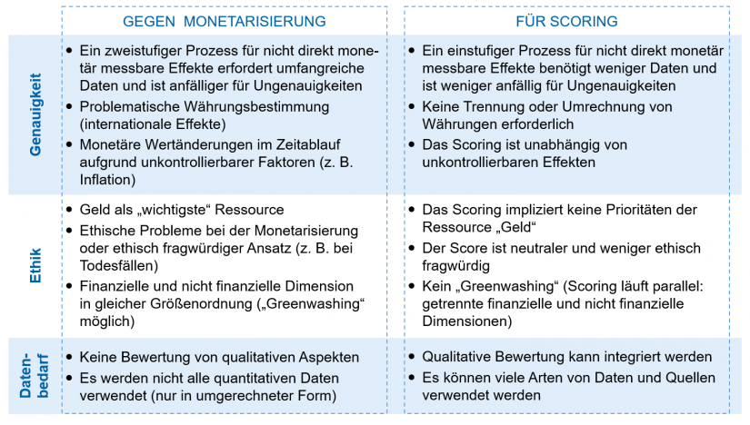 "Vor- und Nachteile von Monetarisierung versus Scoring" in Messung von CSR-Wertbeiträgen / BankingHub