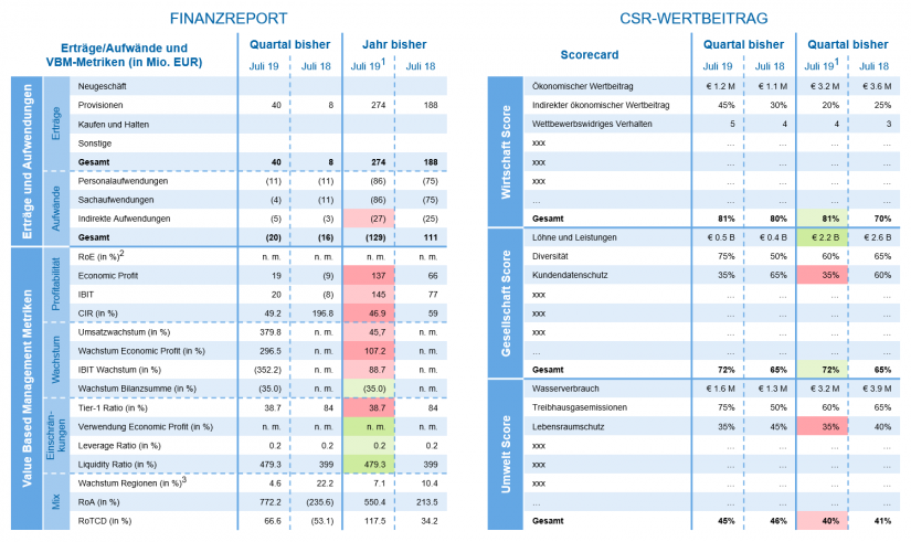 "Beispiel eines CSR-Balanced-Scorecard-Berichts" in Messung von CSR-Wertbeiträgen / BankingHub