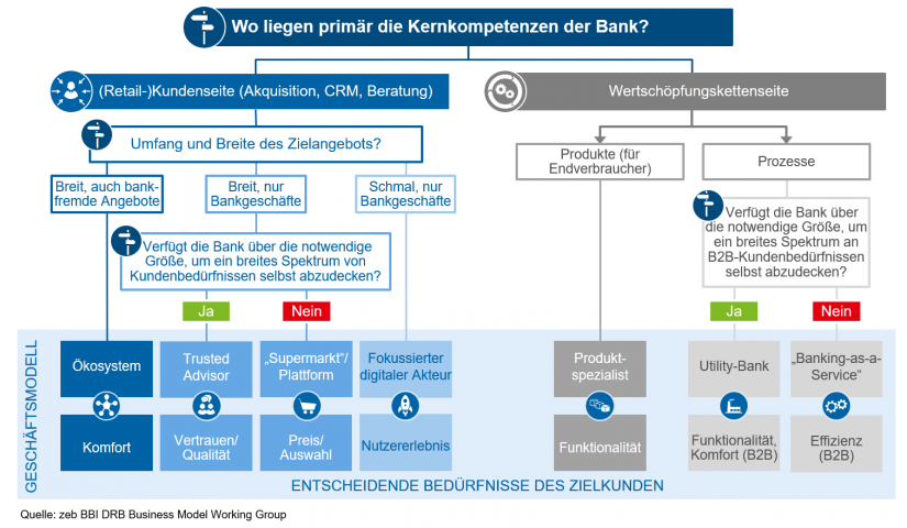 "Entscheidungsbaum zukünftiger Geschäftsmodelle" in Geschäftsmodelle im Retail Banking / BankingHub