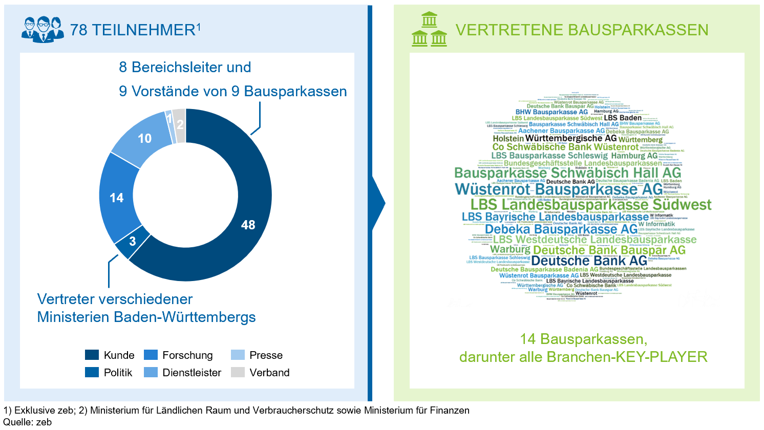 Zweites Hohenheimer Bausparsymposium 19 Bankinghub