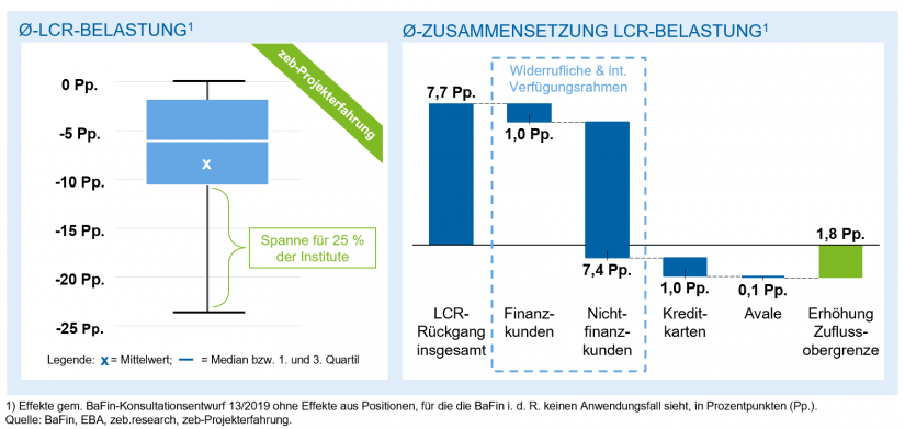 Auswirkungsanalyse Berücksichtigung der zusätzlichen Liquiditätsabflüsse / in: Belastung der LCR / BankingHub